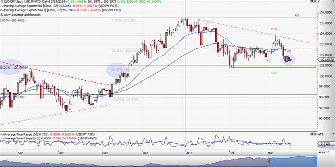 Spot τιμή USD/JPY: Προσοχή στην...πολυκοσμία 